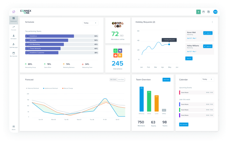 Connex's WFM dashboard