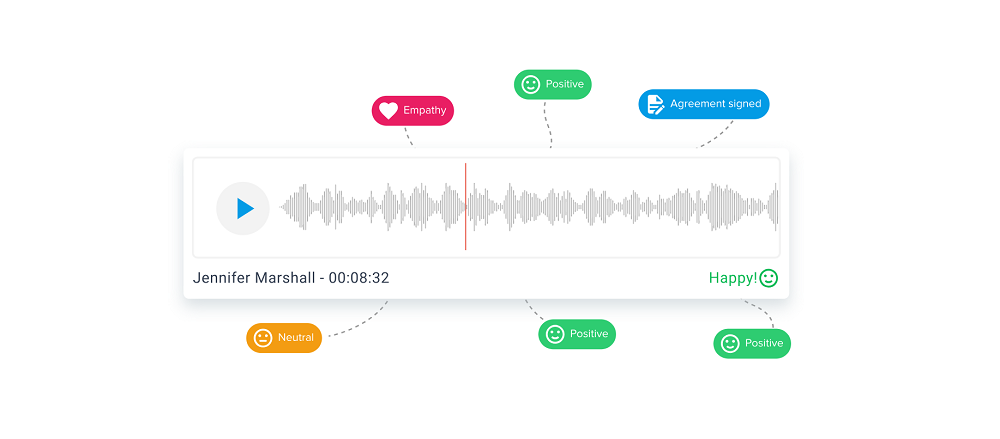 Sentiment analysis examines customer interactions to gauge emotions like positivity or negativity, offering insights to improve satisfaction, address issues, and enhance agent performance.